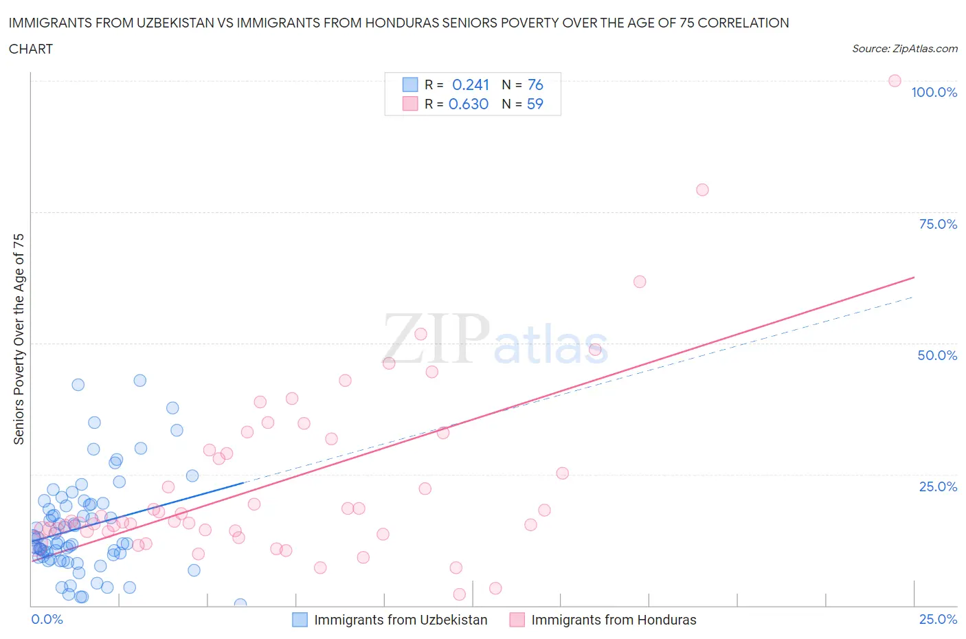 Immigrants from Uzbekistan vs Immigrants from Honduras Seniors Poverty Over the Age of 75