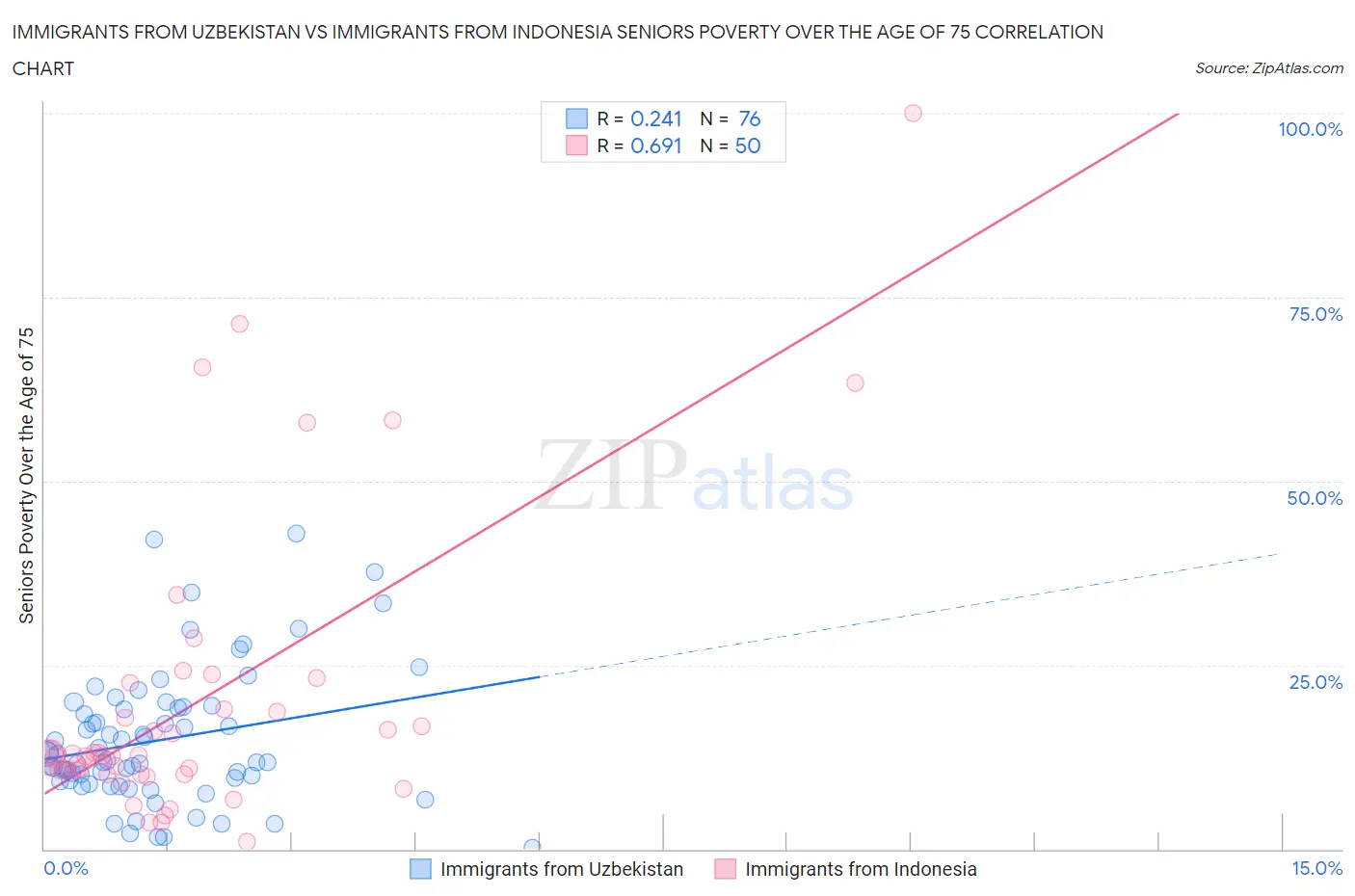 Immigrants from Uzbekistan vs Immigrants from Indonesia Seniors Poverty Over the Age of 75