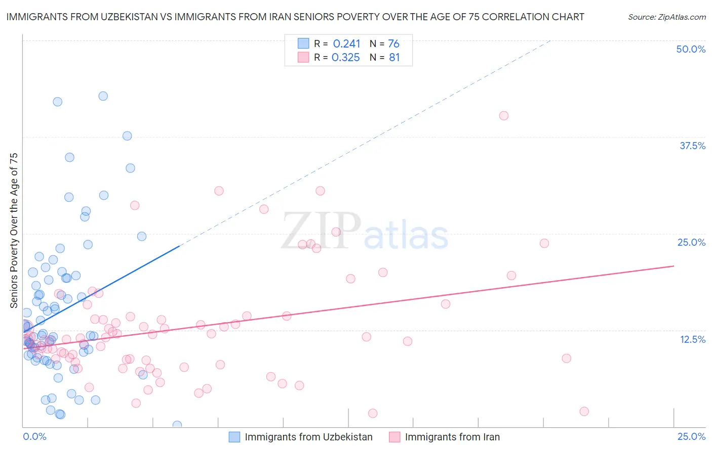 Immigrants from Uzbekistan vs Immigrants from Iran Seniors Poverty Over the Age of 75