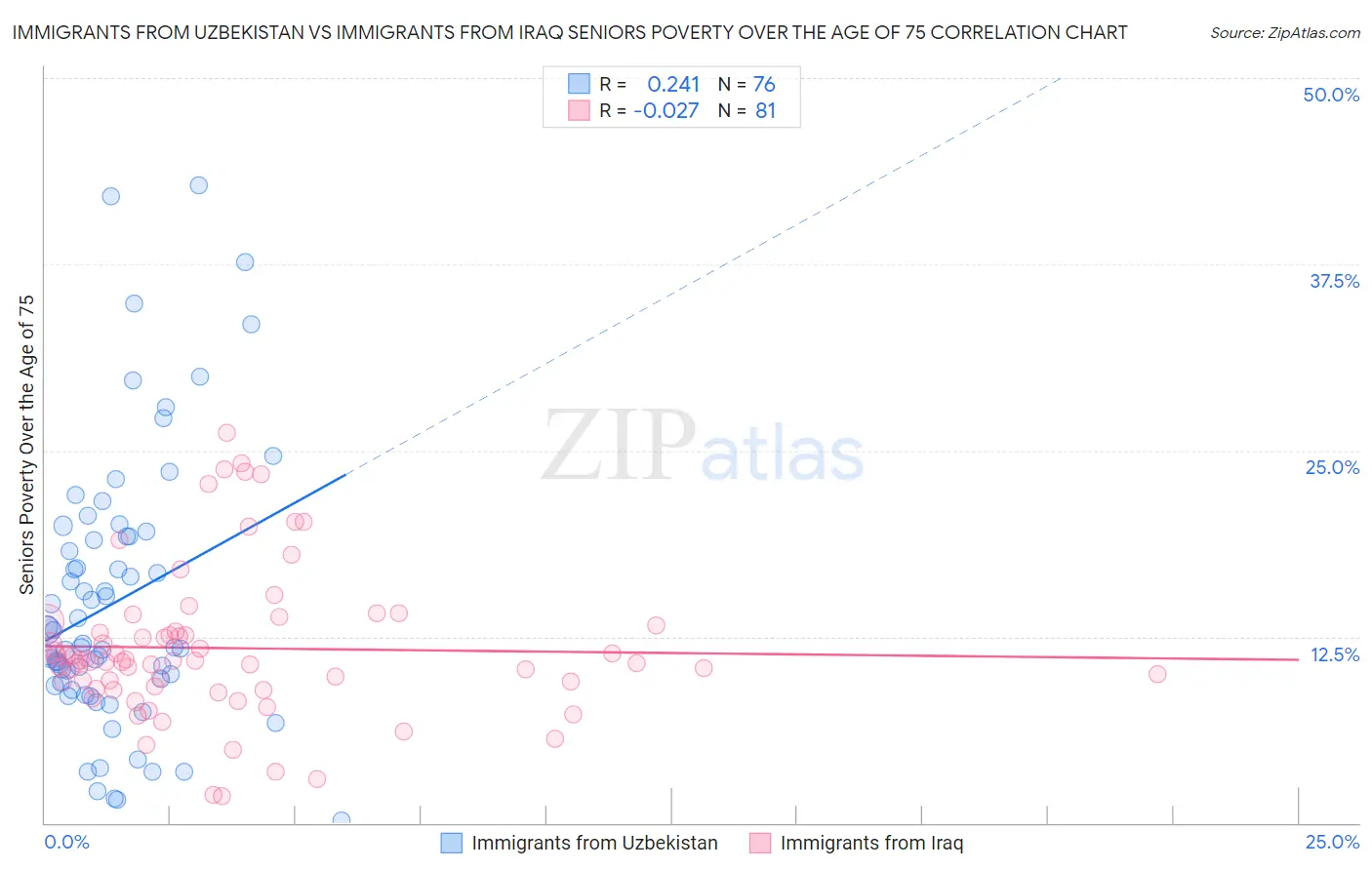 Immigrants from Uzbekistan vs Immigrants from Iraq Seniors Poverty Over the Age of 75