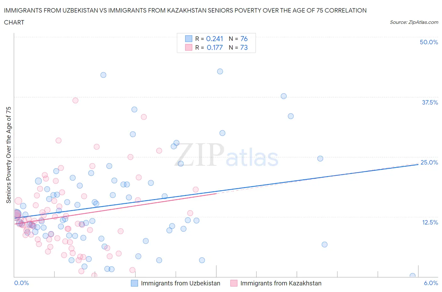 Immigrants from Uzbekistan vs Immigrants from Kazakhstan Seniors Poverty Over the Age of 75