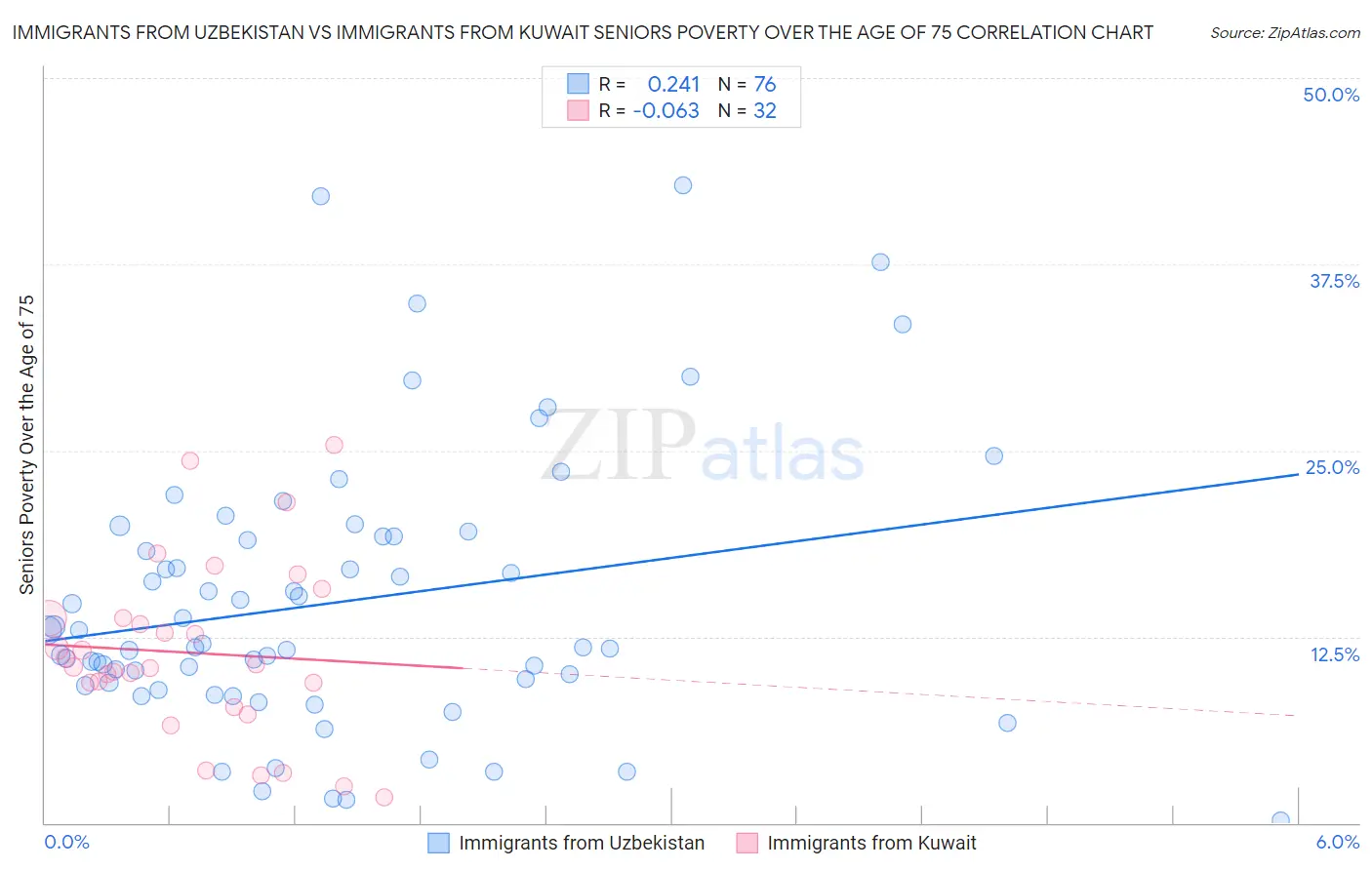 Immigrants from Uzbekistan vs Immigrants from Kuwait Seniors Poverty Over the Age of 75