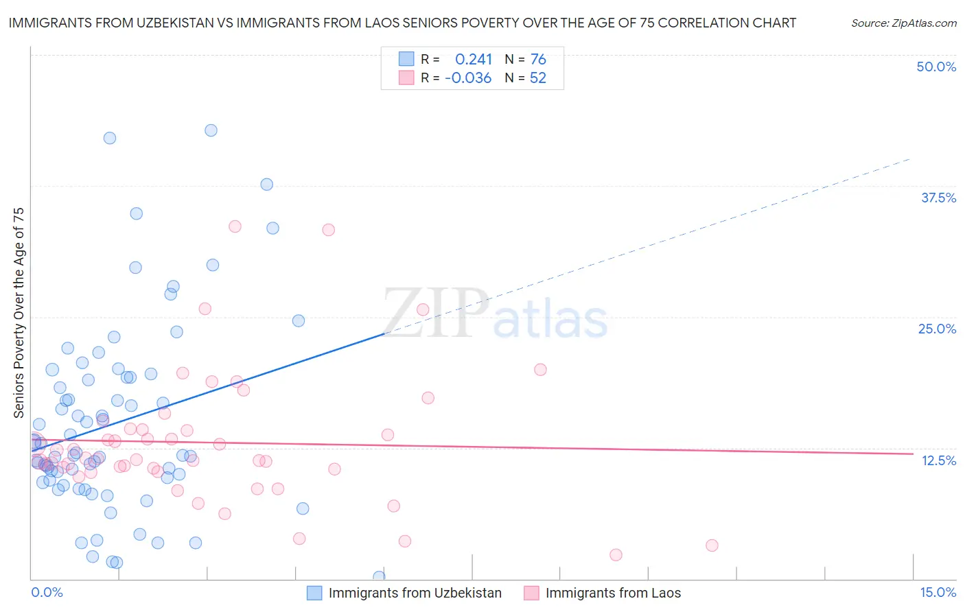 Immigrants from Uzbekistan vs Immigrants from Laos Seniors Poverty Over the Age of 75