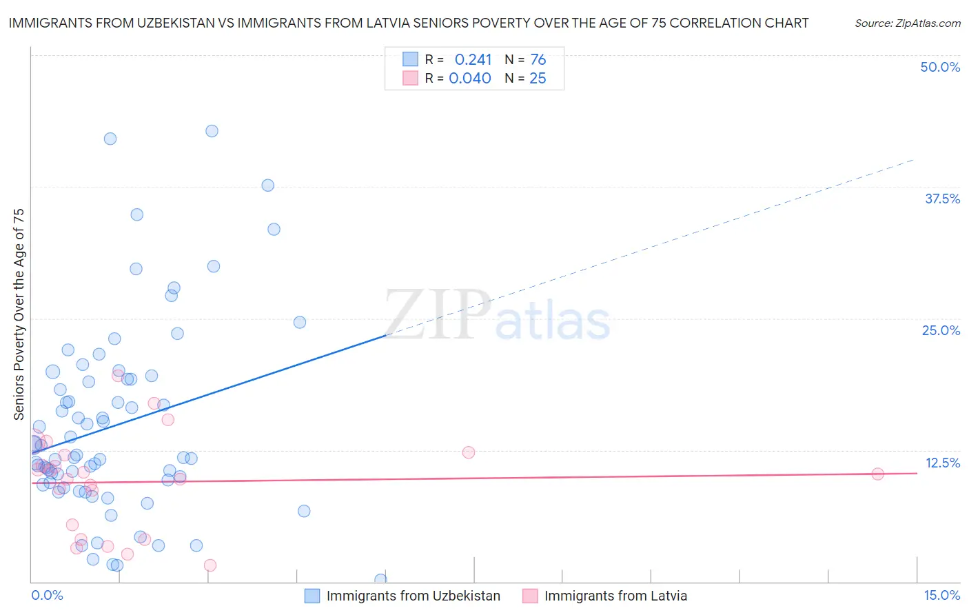 Immigrants from Uzbekistan vs Immigrants from Latvia Seniors Poverty Over the Age of 75