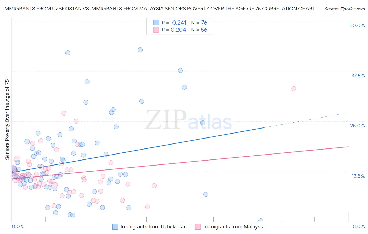 Immigrants from Uzbekistan vs Immigrants from Malaysia Seniors Poverty Over the Age of 75