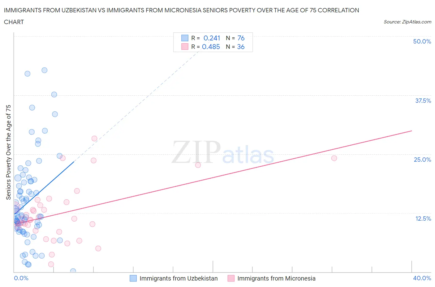 Immigrants from Uzbekistan vs Immigrants from Micronesia Seniors Poverty Over the Age of 75