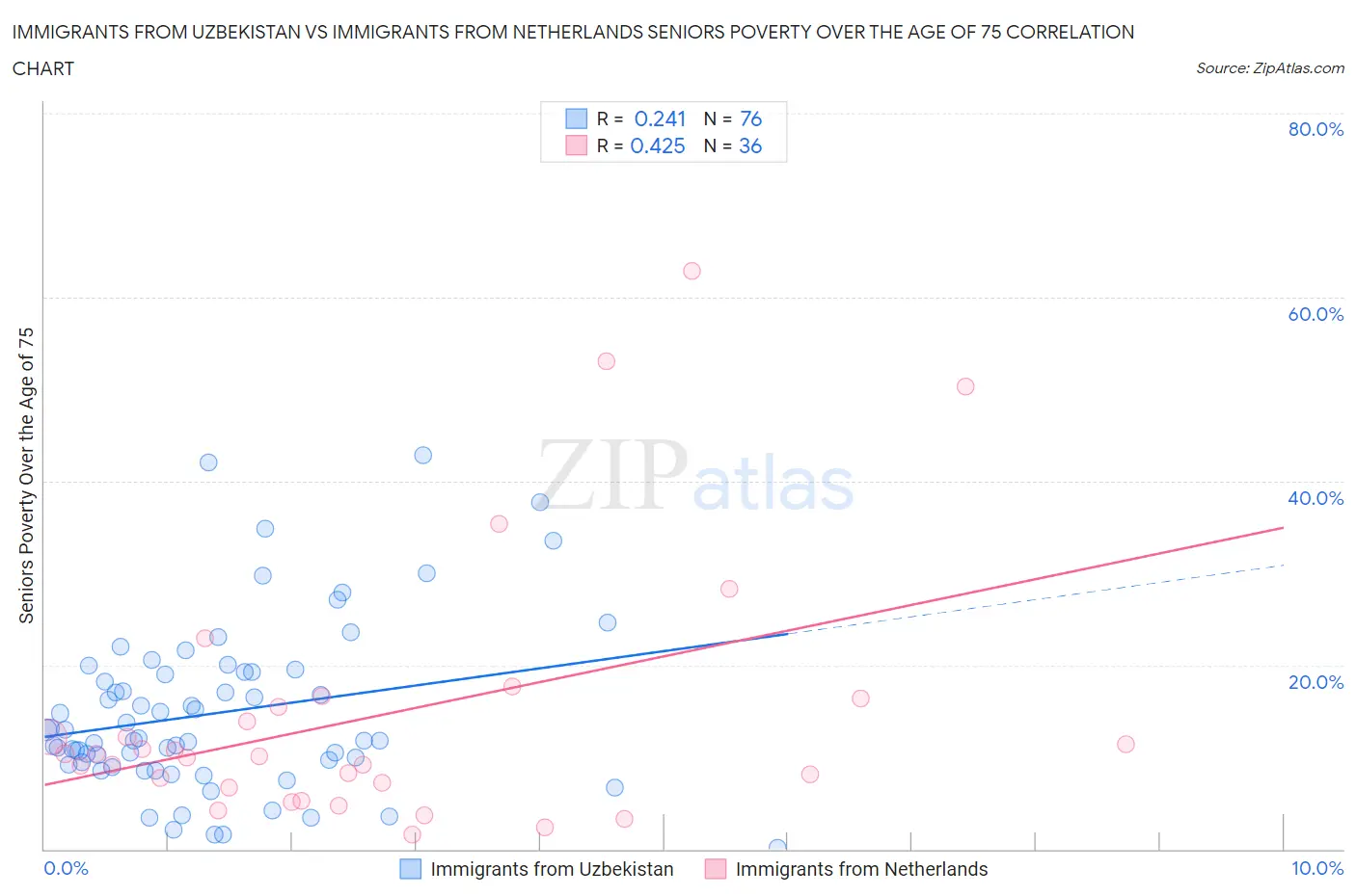 Immigrants from Uzbekistan vs Immigrants from Netherlands Seniors Poverty Over the Age of 75