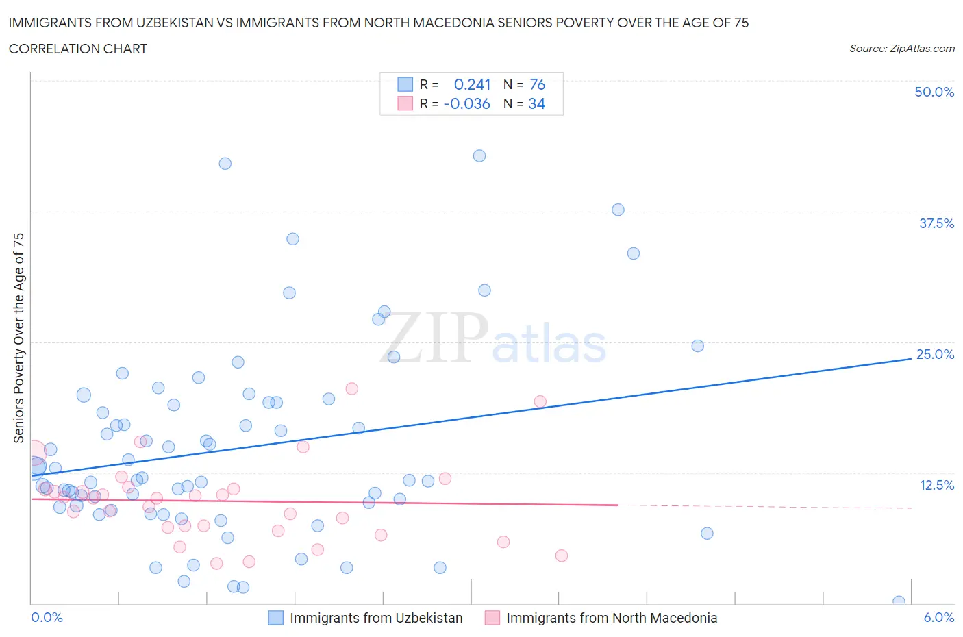 Immigrants from Uzbekistan vs Immigrants from North Macedonia Seniors Poverty Over the Age of 75