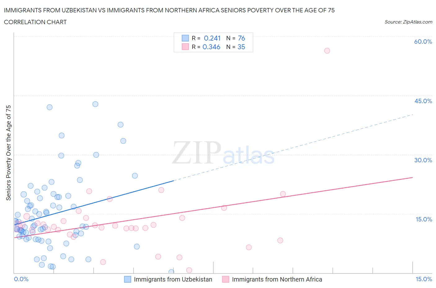 Immigrants from Uzbekistan vs Immigrants from Northern Africa Seniors Poverty Over the Age of 75