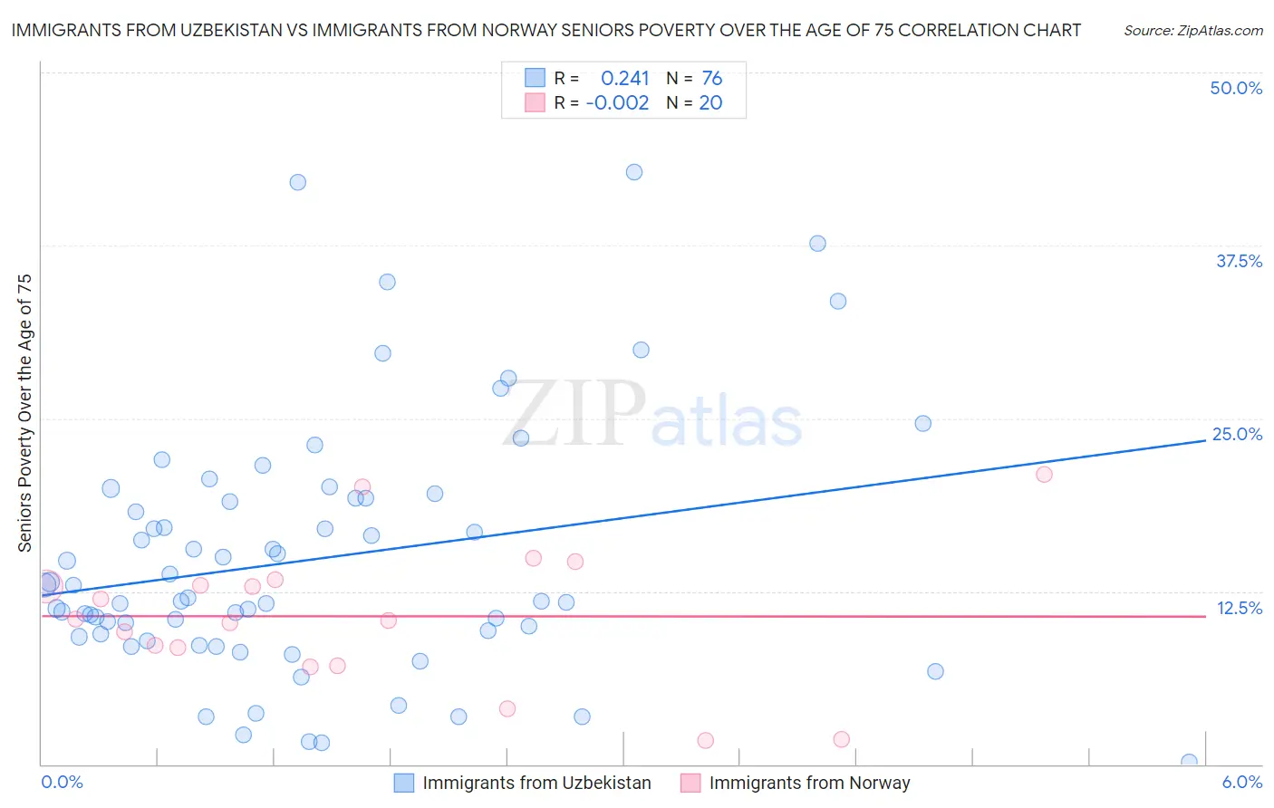 Immigrants from Uzbekistan vs Immigrants from Norway Seniors Poverty Over the Age of 75