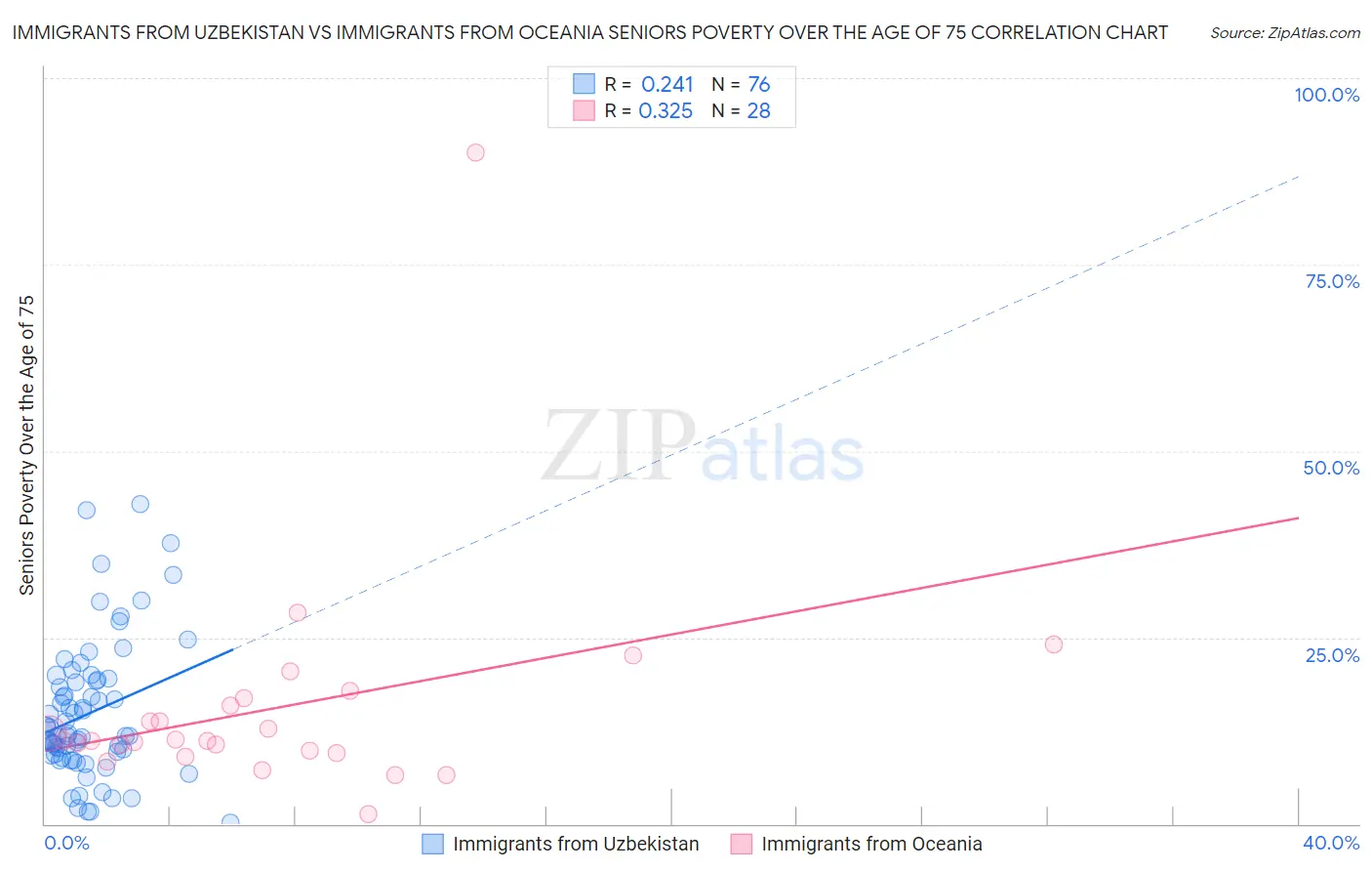 Immigrants from Uzbekistan vs Immigrants from Oceania Seniors Poverty Over the Age of 75