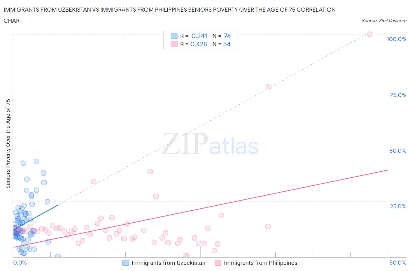 Immigrants from Uzbekistan vs Immigrants from Philippines Seniors Poverty Over the Age of 75