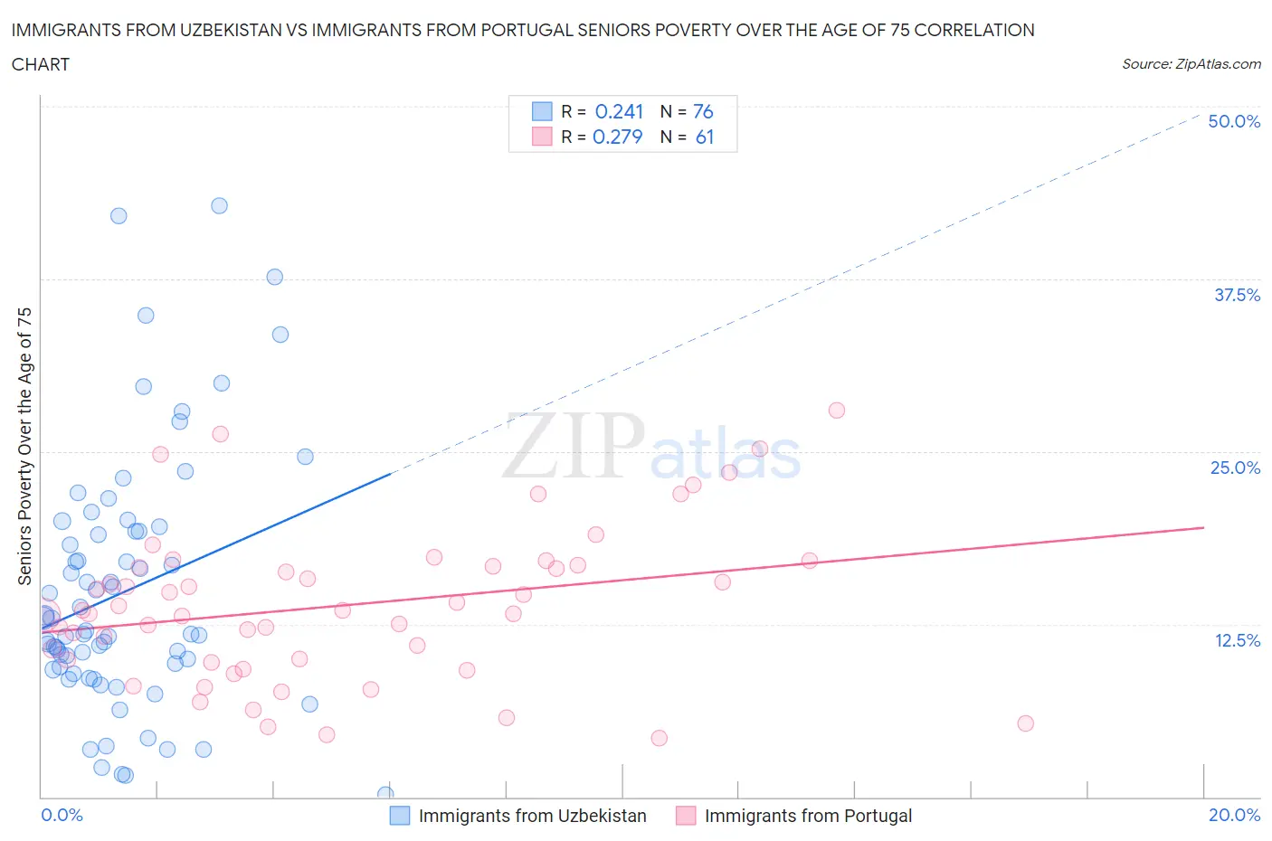 Immigrants from Uzbekistan vs Immigrants from Portugal Seniors Poverty Over the Age of 75