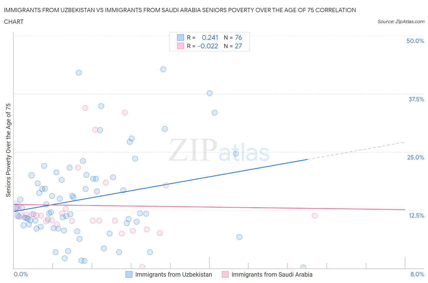 Immigrants from Uzbekistan vs Immigrants from Saudi Arabia Seniors Poverty Over the Age of 75