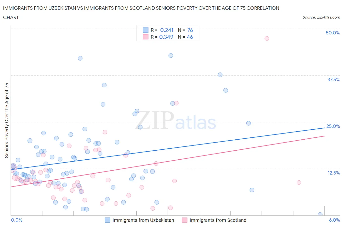 Immigrants from Uzbekistan vs Immigrants from Scotland Seniors Poverty Over the Age of 75