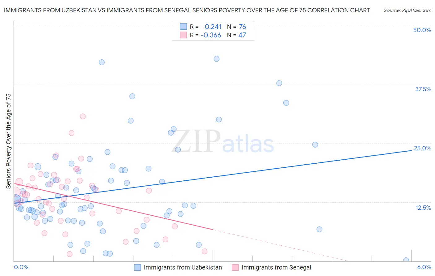 Immigrants from Uzbekistan vs Immigrants from Senegal Seniors Poverty Over the Age of 75