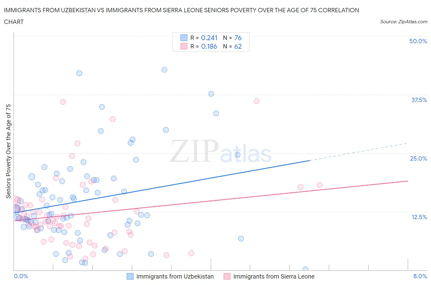 Immigrants from Uzbekistan vs Immigrants from Sierra Leone Seniors Poverty Over the Age of 75