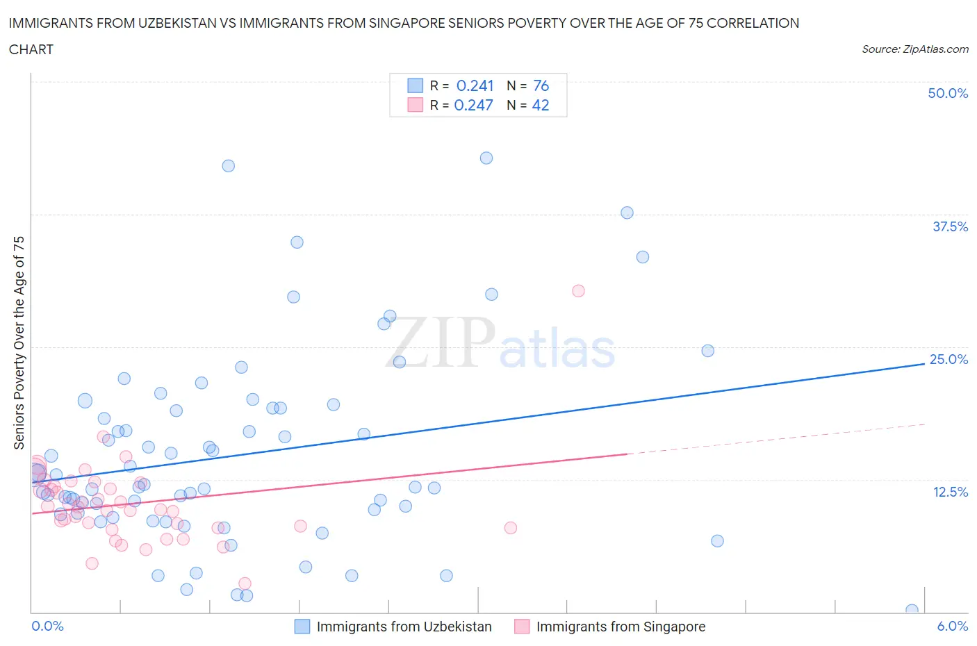 Immigrants from Uzbekistan vs Immigrants from Singapore Seniors Poverty Over the Age of 75