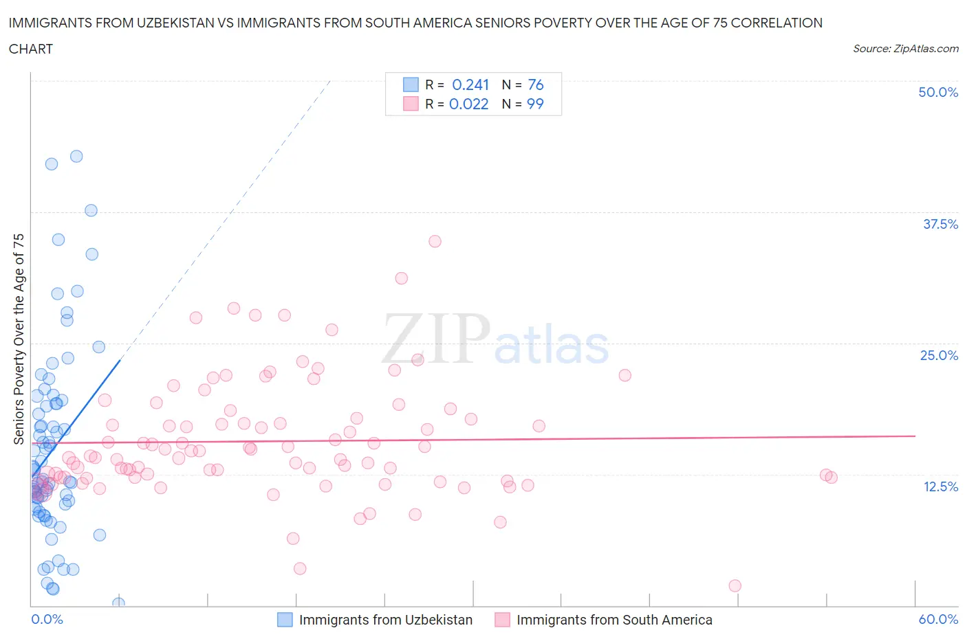 Immigrants from Uzbekistan vs Immigrants from South America Seniors Poverty Over the Age of 75