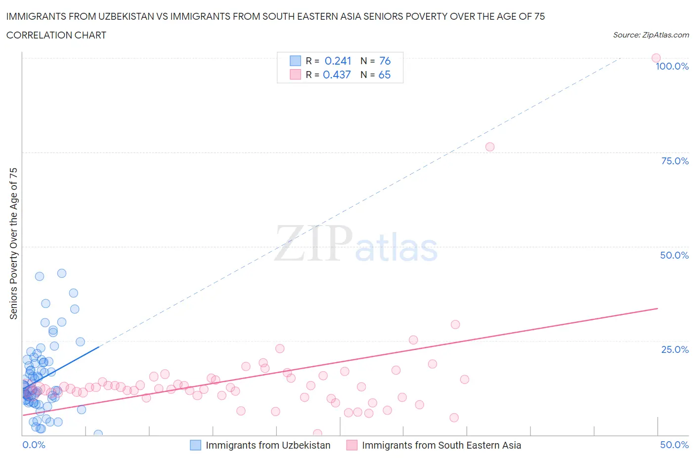 Immigrants from Uzbekistan vs Immigrants from South Eastern Asia Seniors Poverty Over the Age of 75