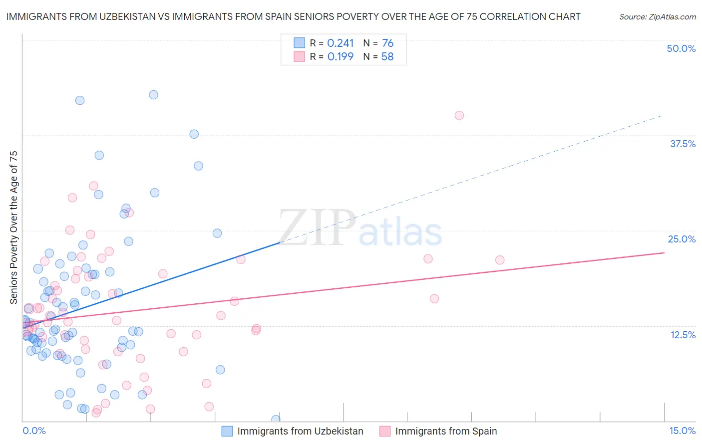 Immigrants from Uzbekistan vs Immigrants from Spain Seniors Poverty Over the Age of 75