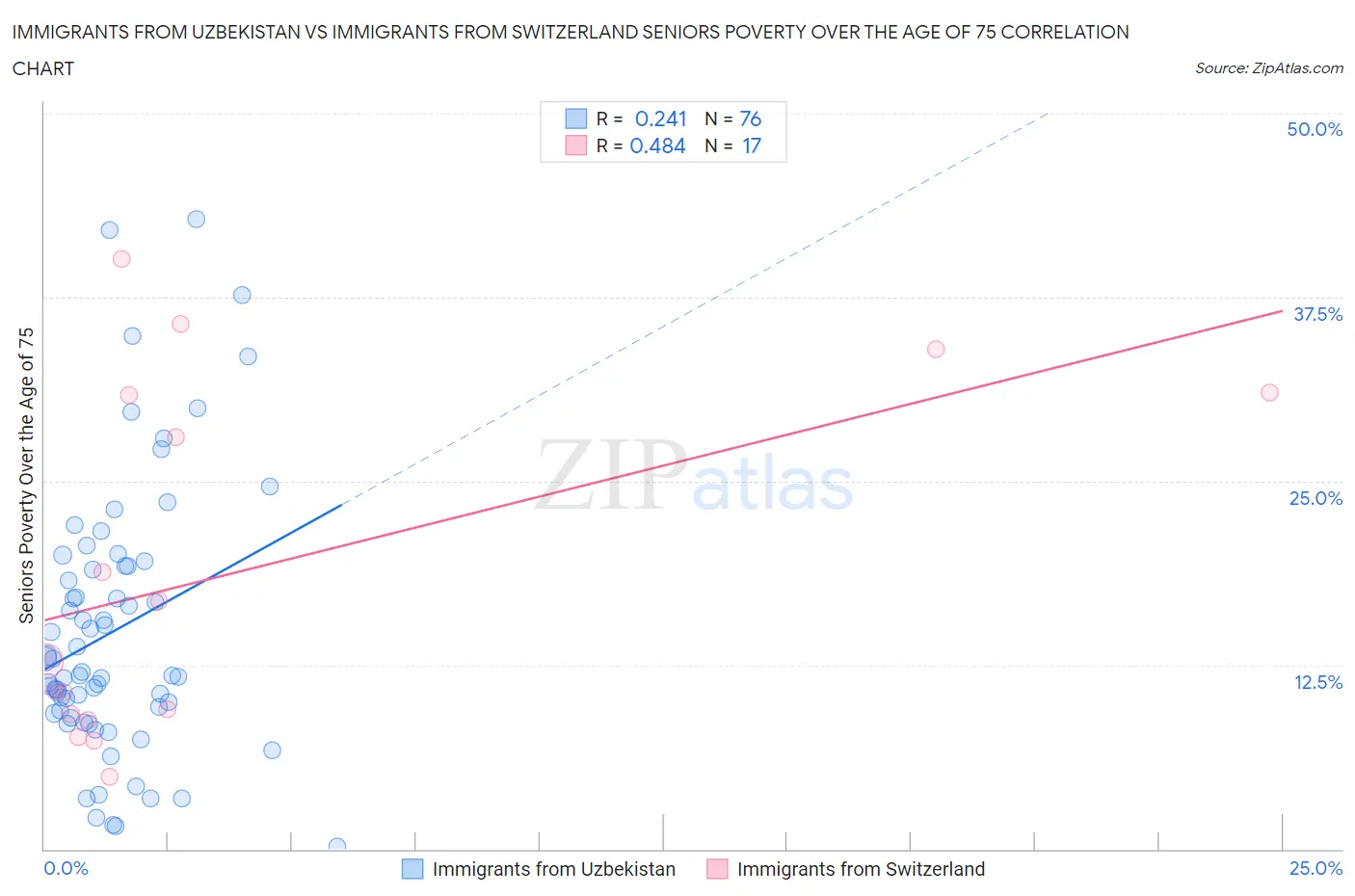 Immigrants from Uzbekistan vs Immigrants from Switzerland Seniors Poverty Over the Age of 75