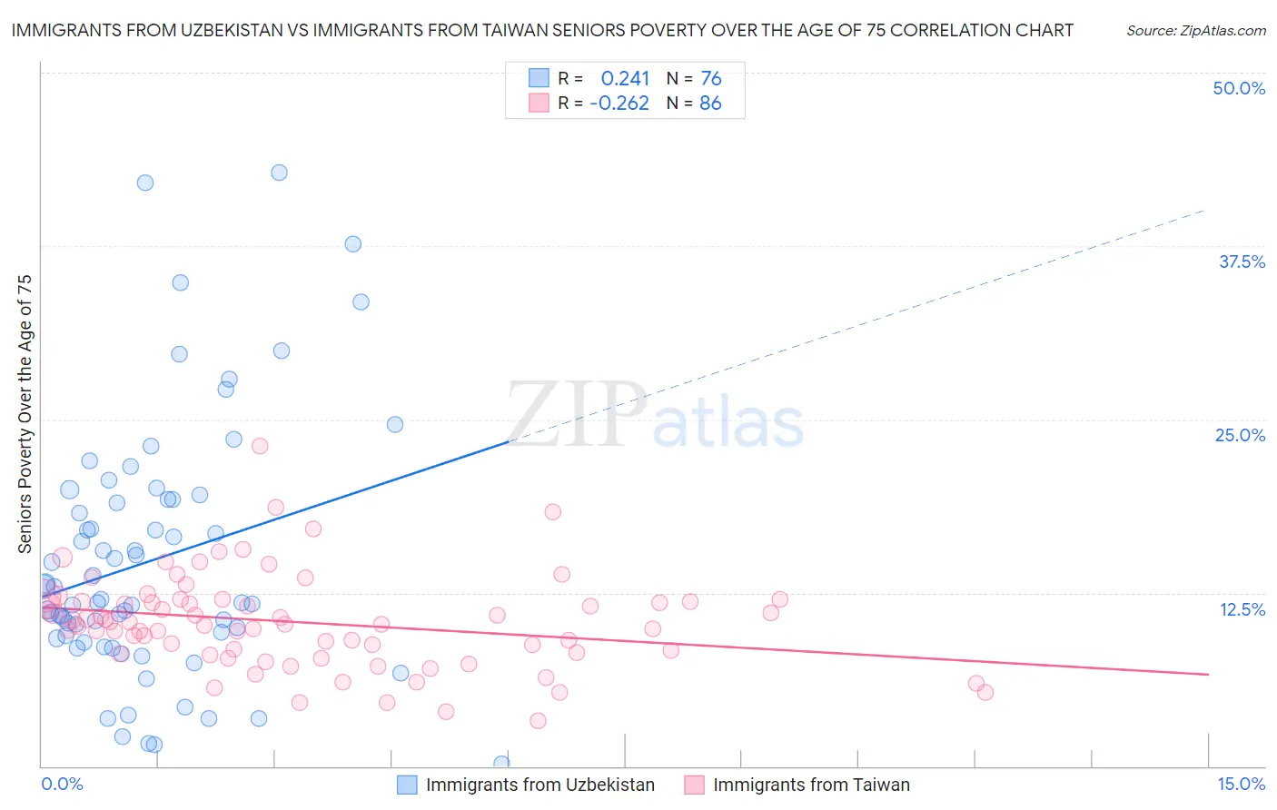 Immigrants from Uzbekistan vs Immigrants from Taiwan Seniors Poverty Over the Age of 75