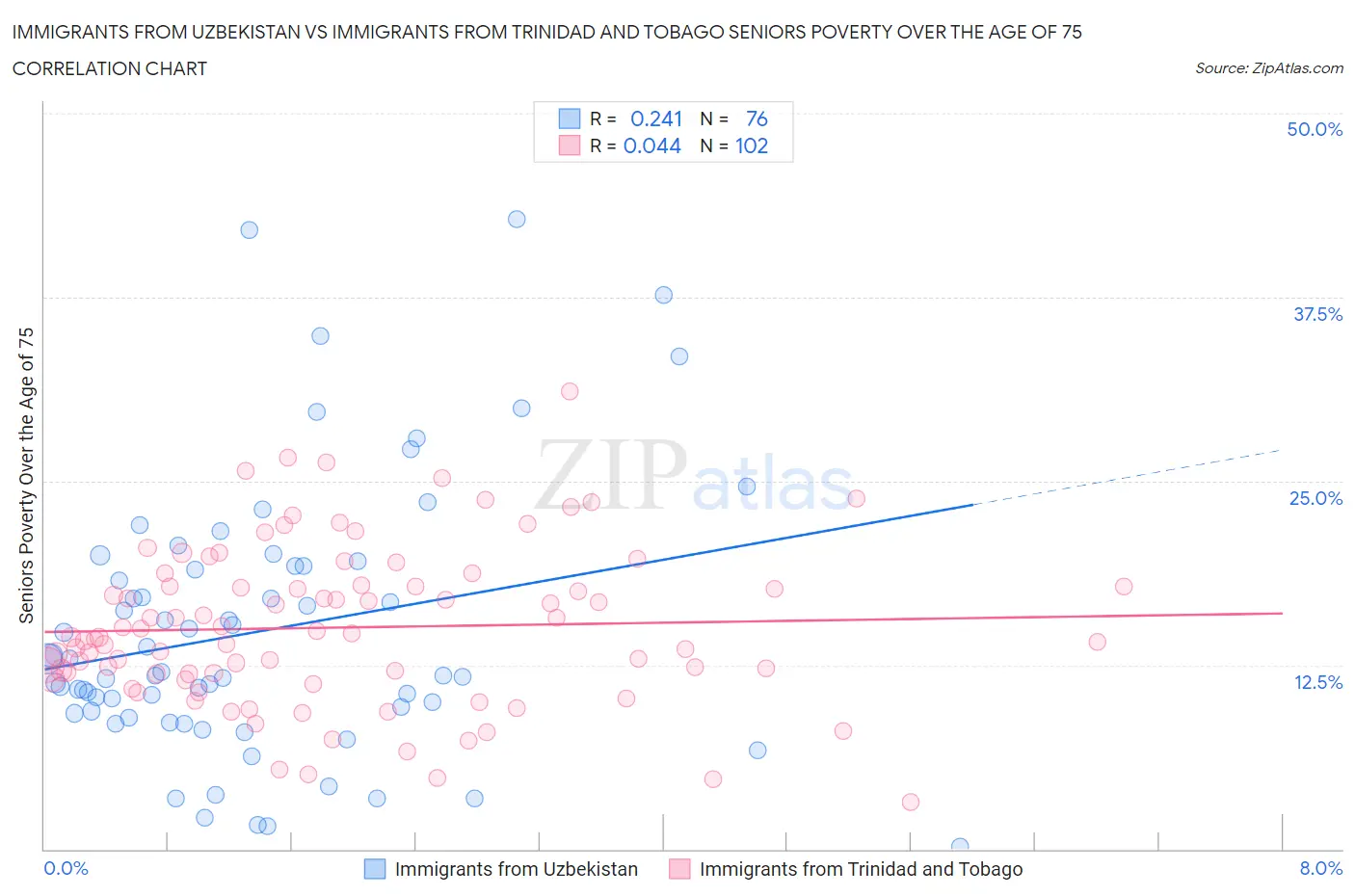 Immigrants from Uzbekistan vs Immigrants from Trinidad and Tobago Seniors Poverty Over the Age of 75