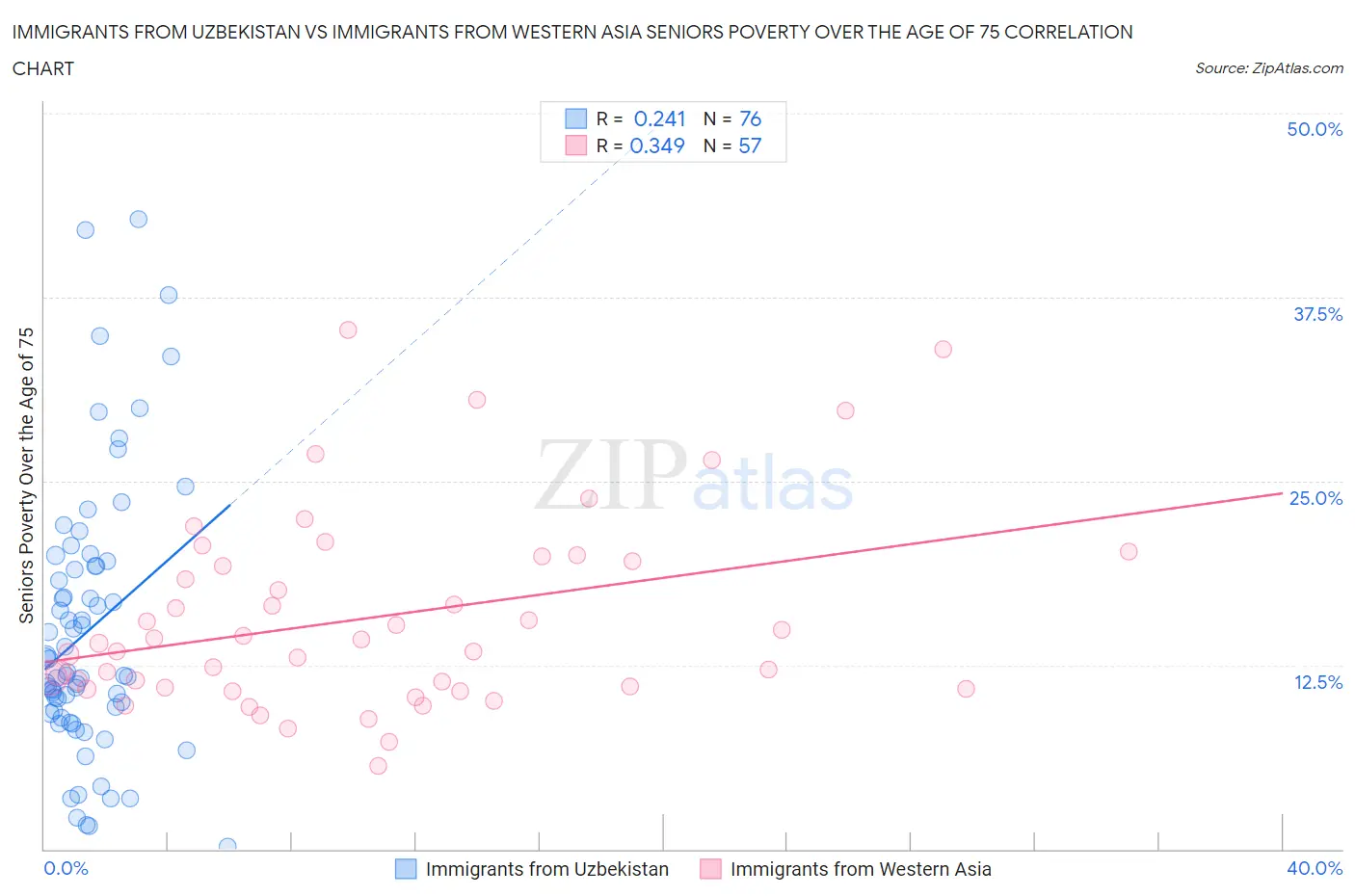 Immigrants from Uzbekistan vs Immigrants from Western Asia Seniors Poverty Over the Age of 75