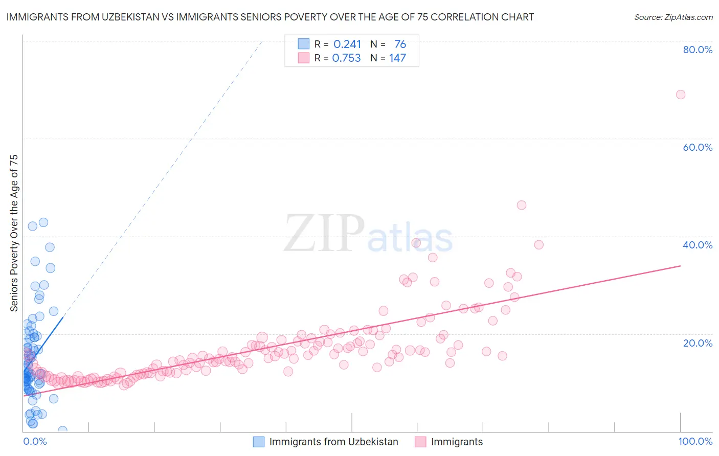 Immigrants from Uzbekistan vs Immigrants Seniors Poverty Over the Age of 75