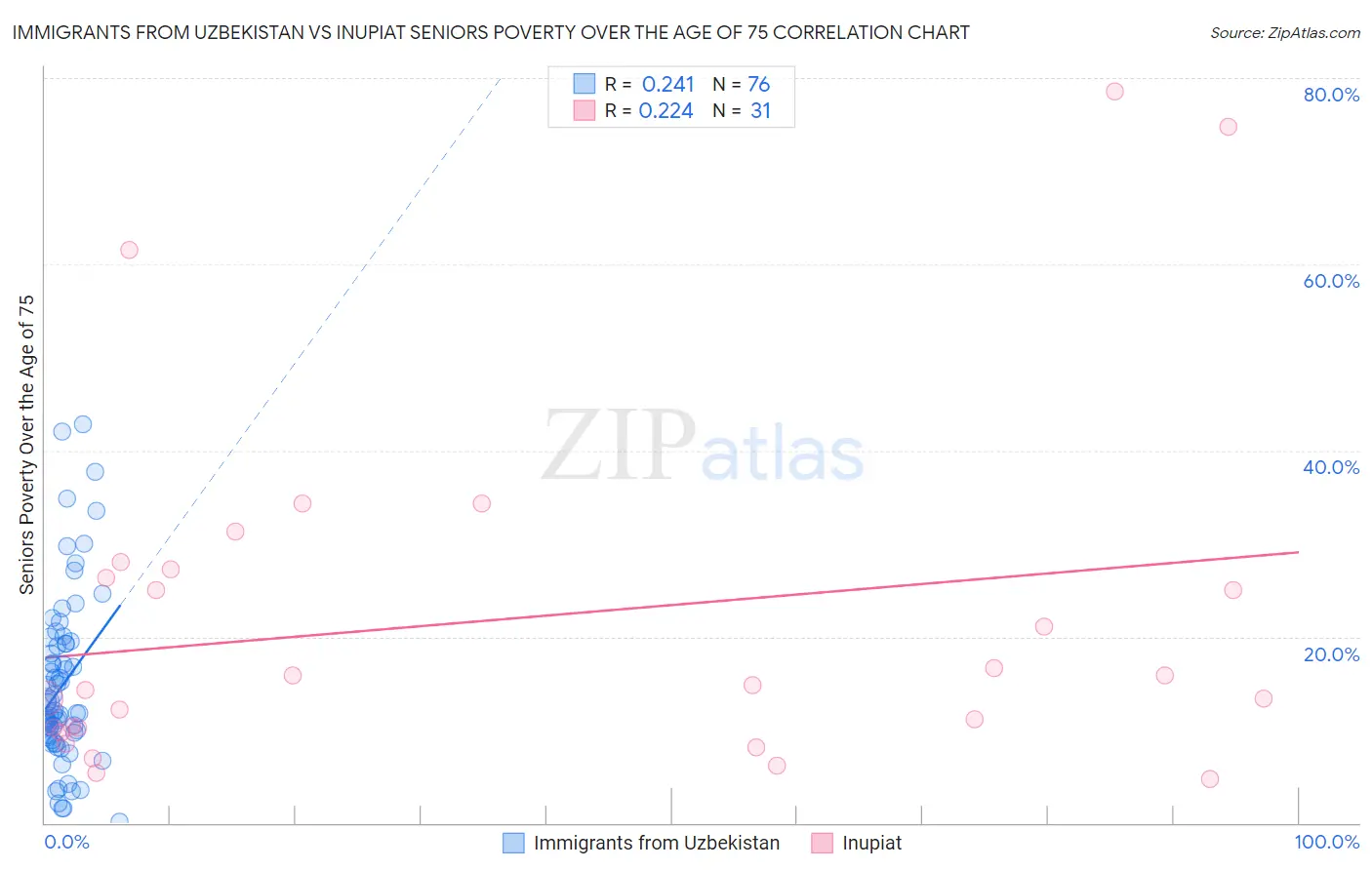 Immigrants from Uzbekistan vs Inupiat Seniors Poverty Over the Age of 75