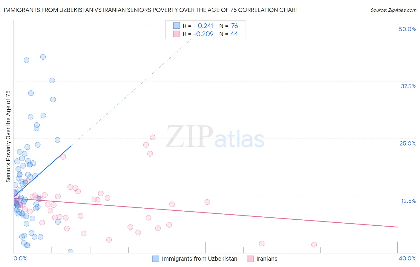 Immigrants from Uzbekistan vs Iranian Seniors Poverty Over the Age of 75