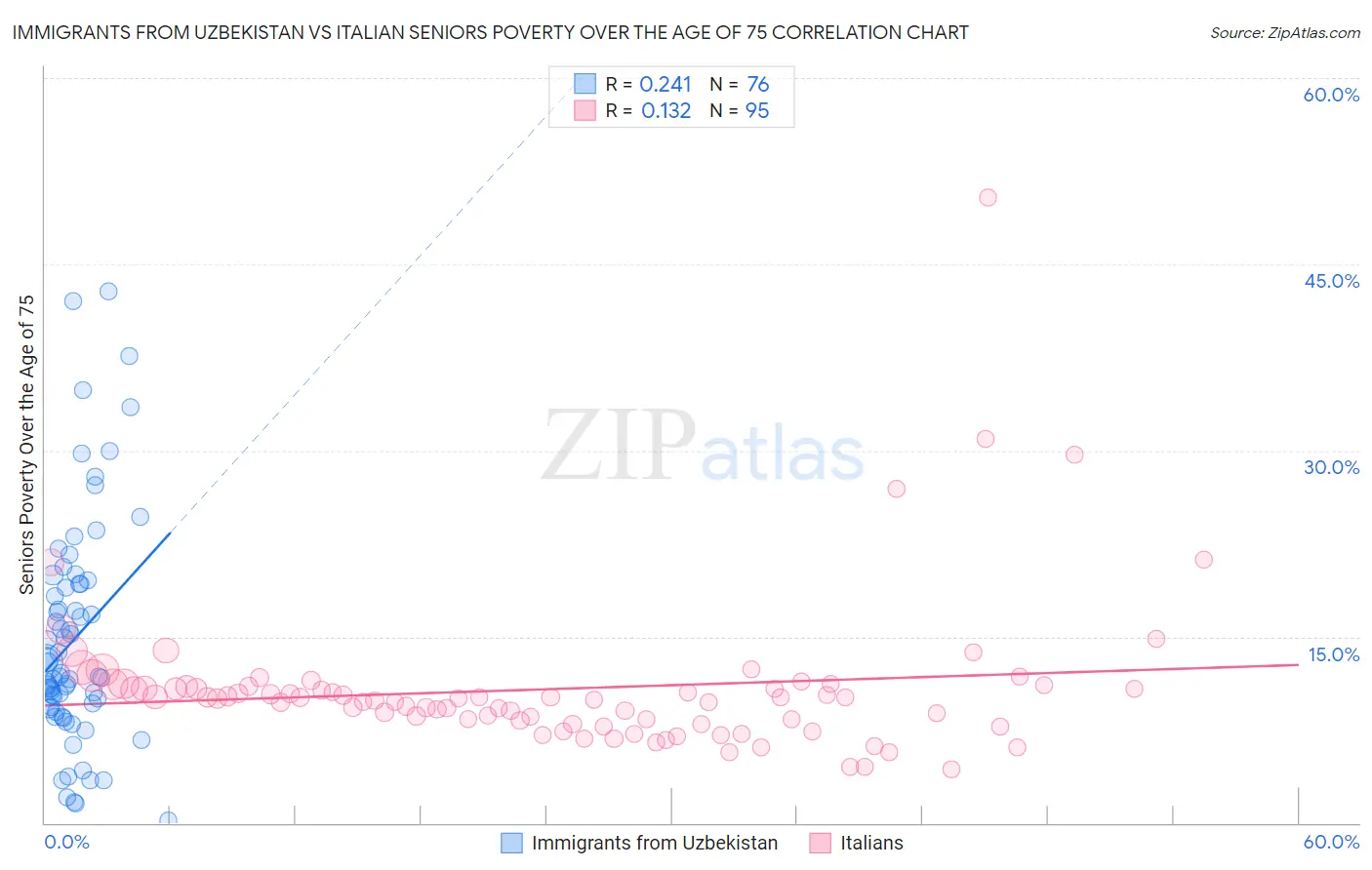 Immigrants from Uzbekistan vs Italian Seniors Poverty Over the Age of 75