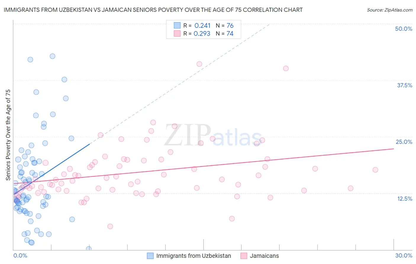 Immigrants from Uzbekistan vs Jamaican Seniors Poverty Over the Age of 75