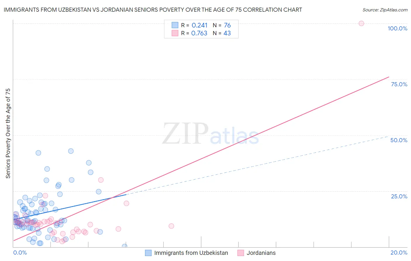 Immigrants from Uzbekistan vs Jordanian Seniors Poverty Over the Age of 75