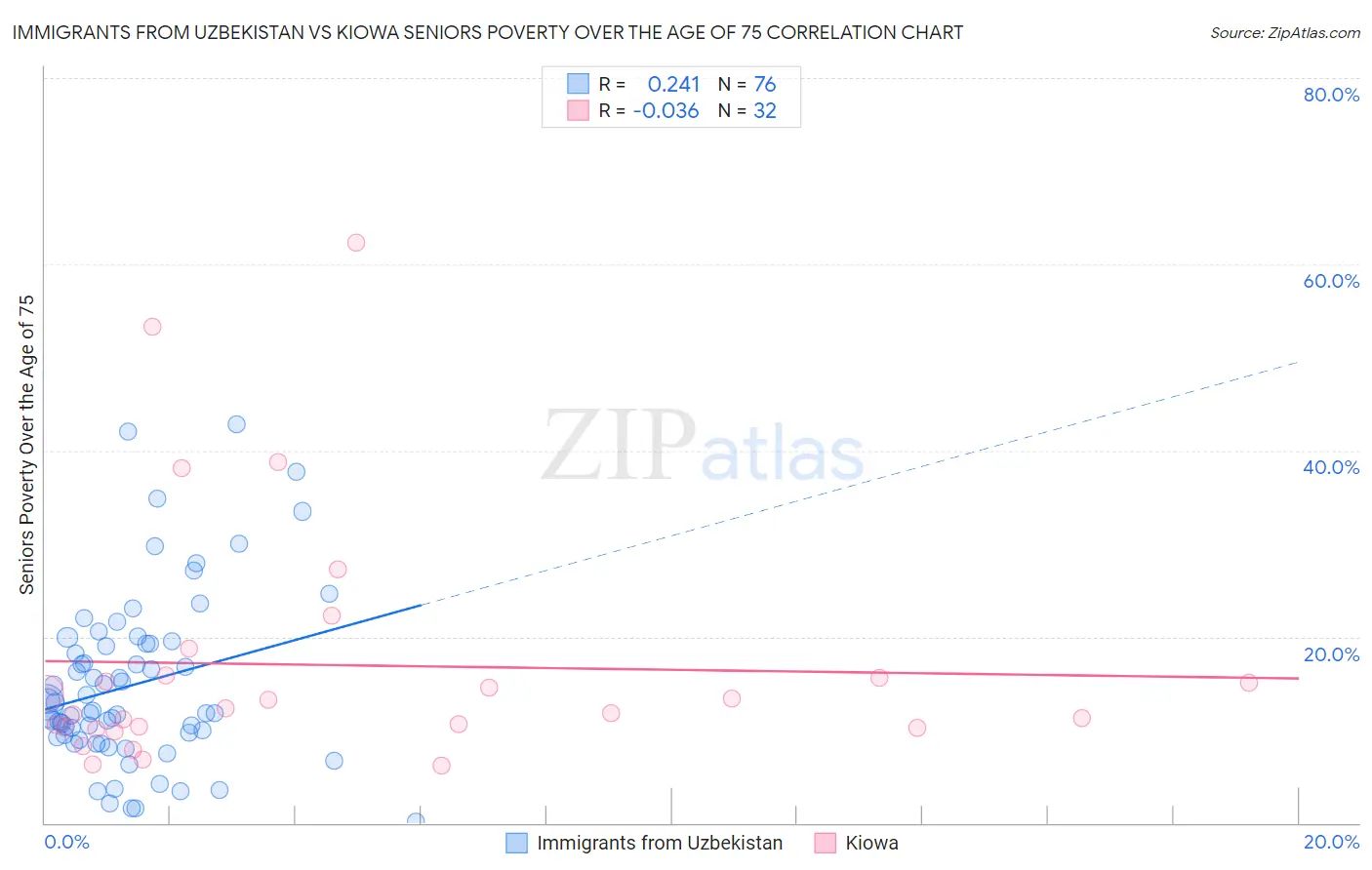 Immigrants from Uzbekistan vs Kiowa Seniors Poverty Over the Age of 75