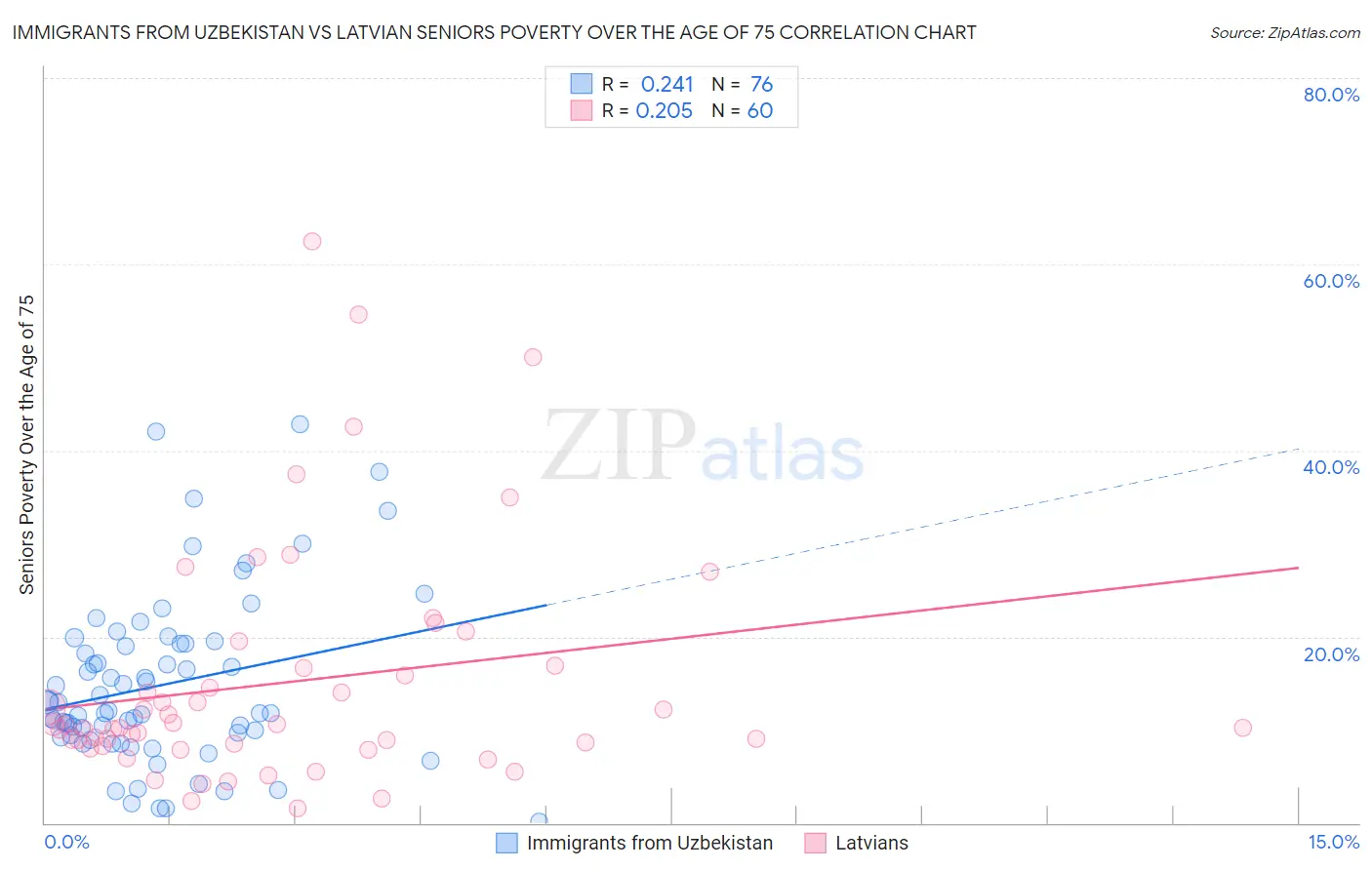 Immigrants from Uzbekistan vs Latvian Seniors Poverty Over the Age of 75