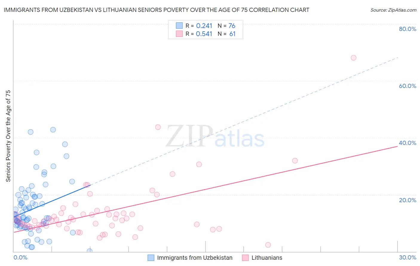 Immigrants from Uzbekistan vs Lithuanian Seniors Poverty Over the Age of 75