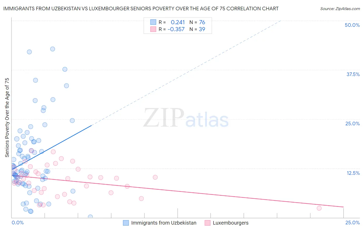 Immigrants from Uzbekistan vs Luxembourger Seniors Poverty Over the Age of 75