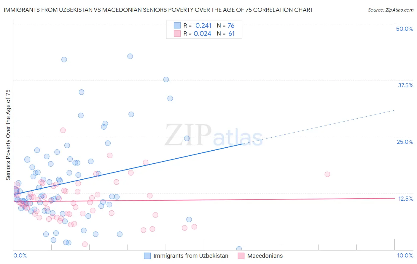 Immigrants from Uzbekistan vs Macedonian Seniors Poverty Over the Age of 75