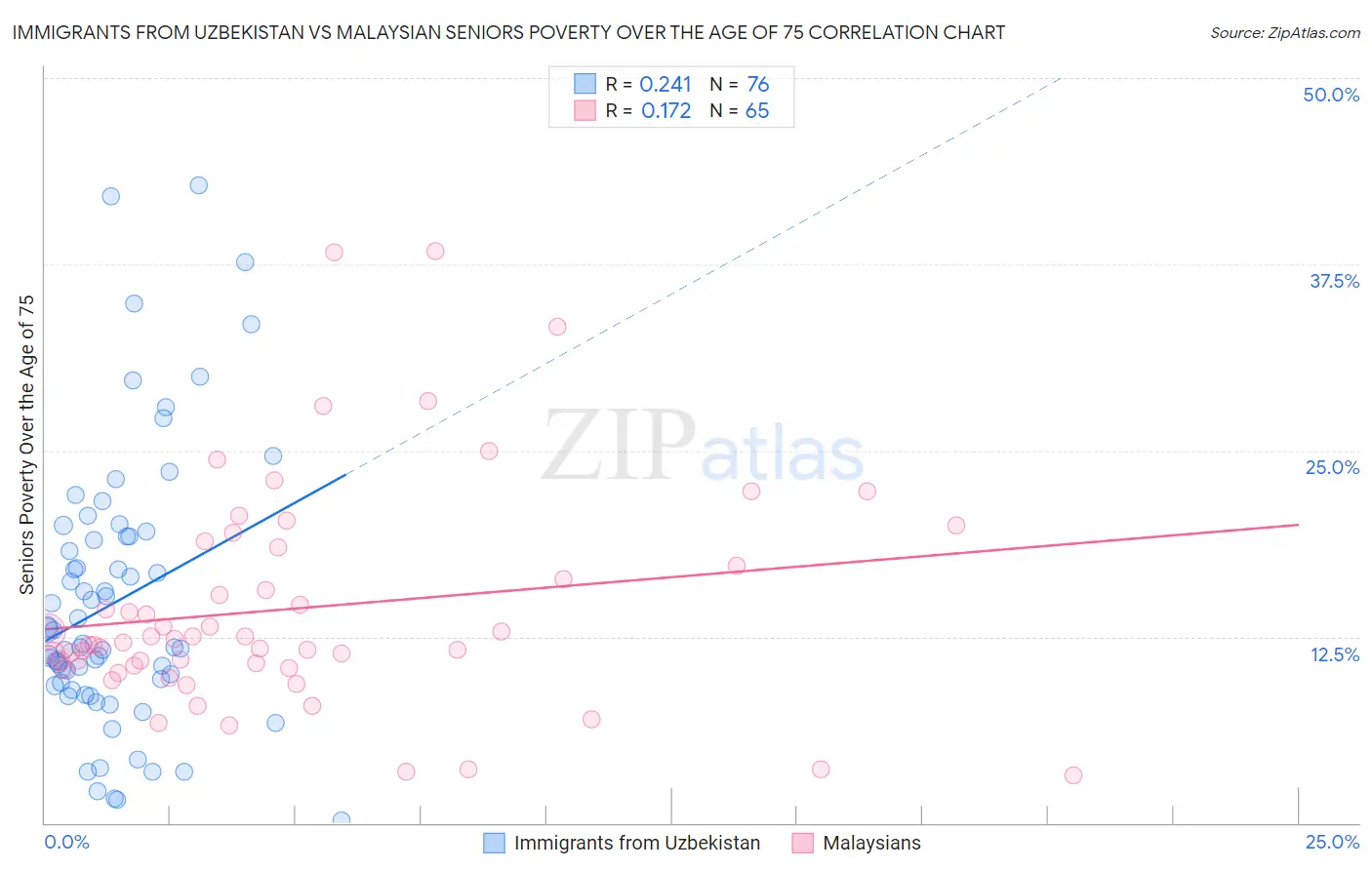 Immigrants from Uzbekistan vs Malaysian Seniors Poverty Over the Age of 75