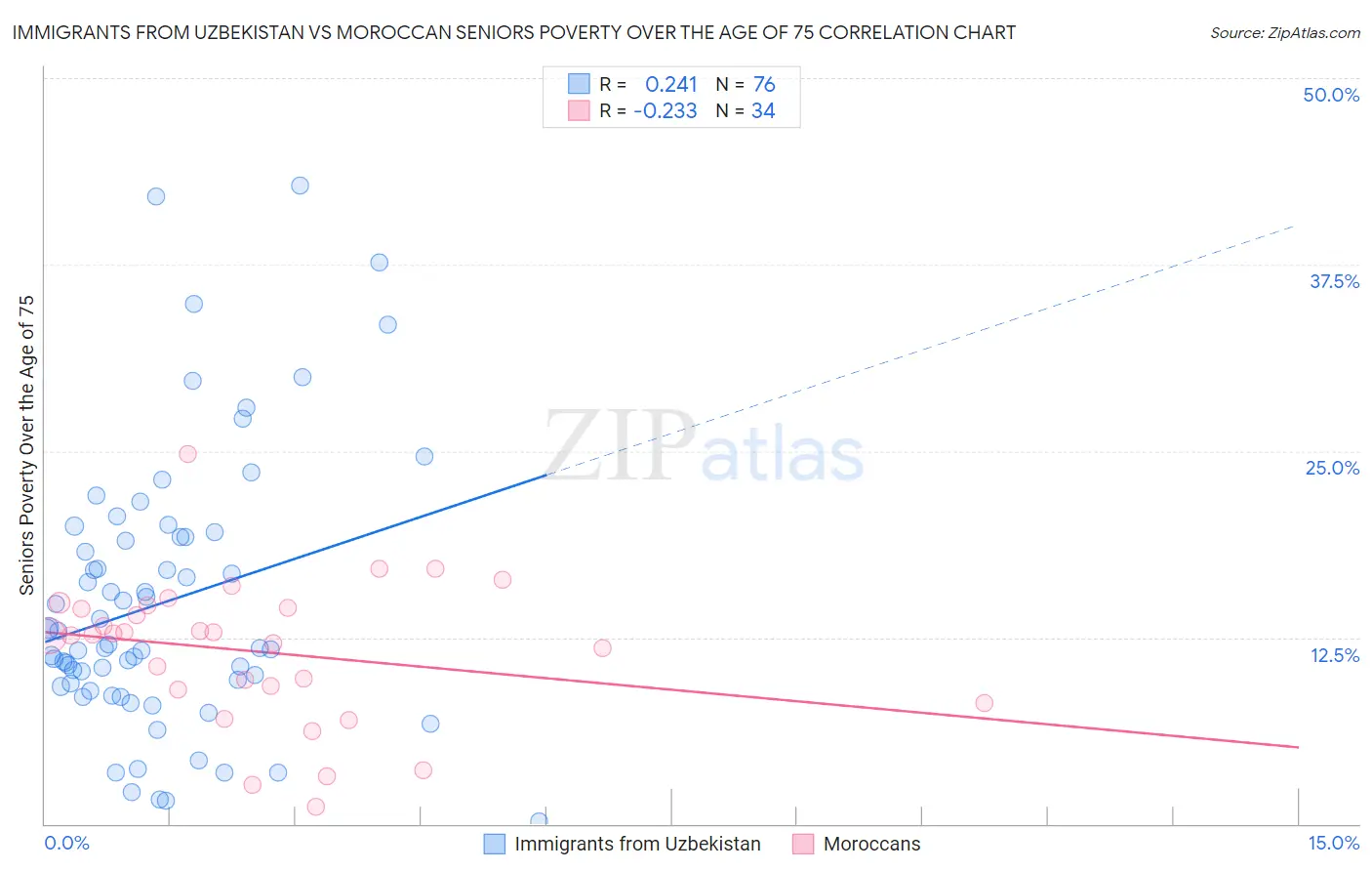 Immigrants from Uzbekistan vs Moroccan Seniors Poverty Over the Age of 75