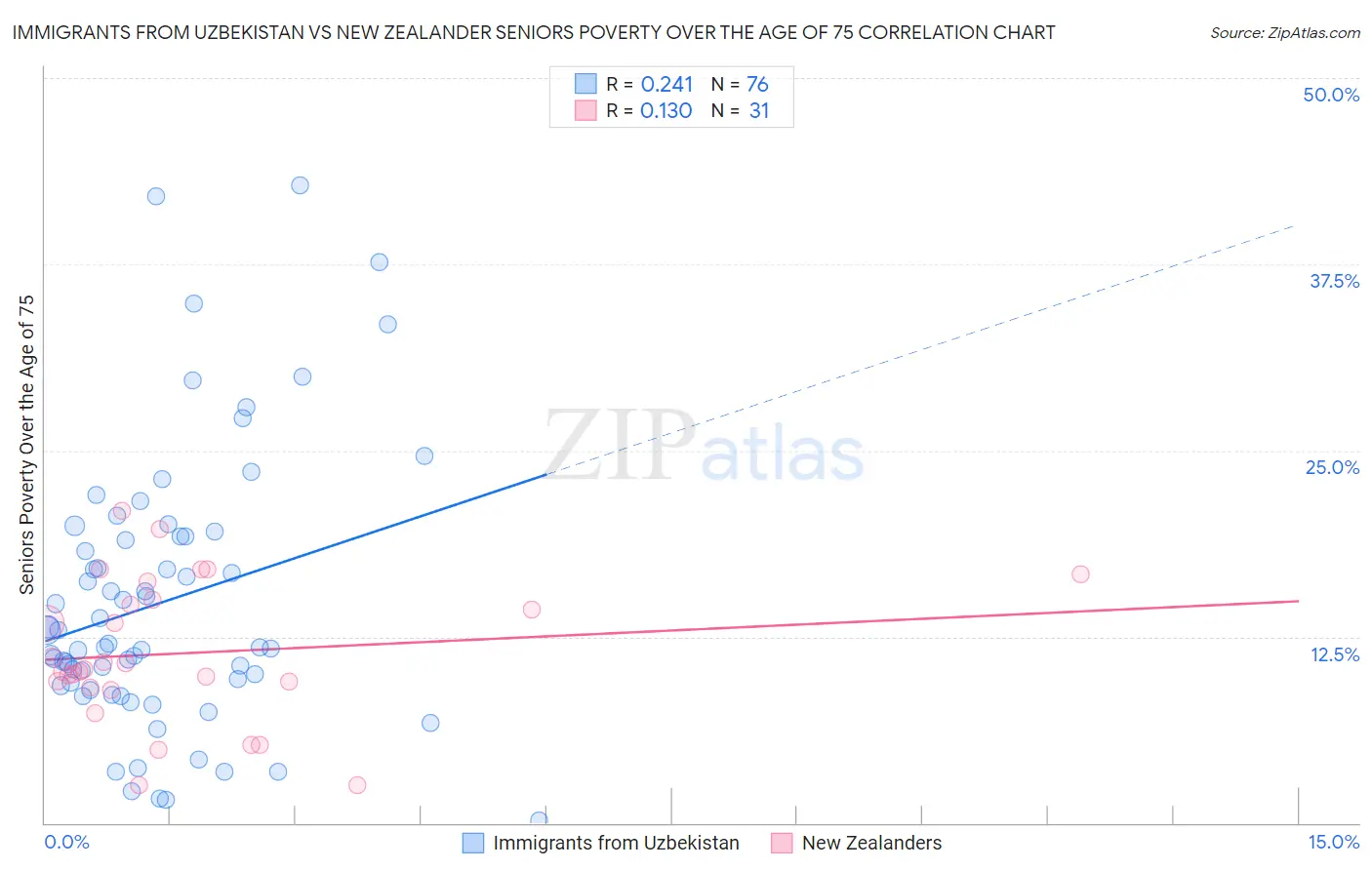 Immigrants from Uzbekistan vs New Zealander Seniors Poverty Over the Age of 75