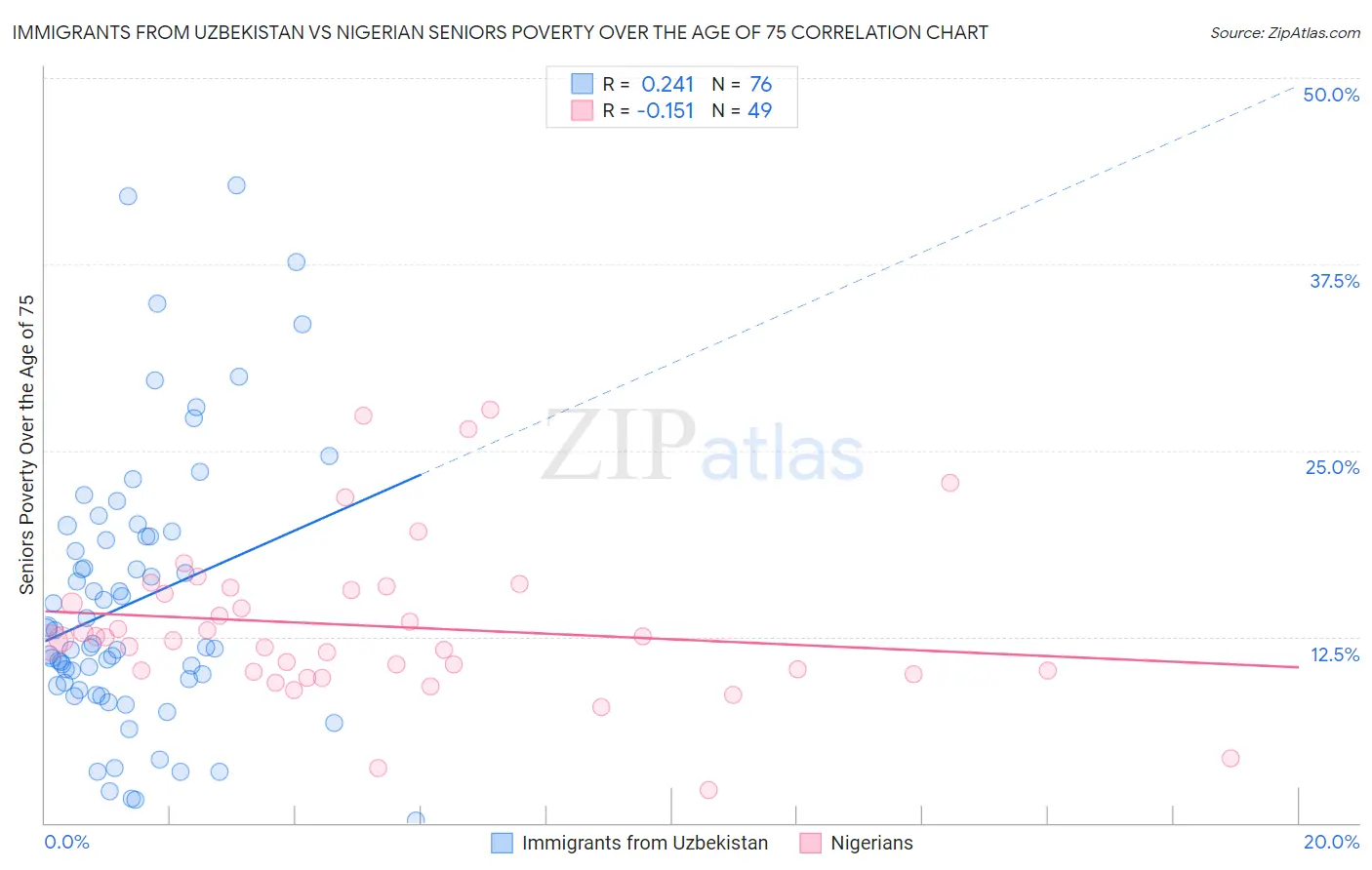 Immigrants from Uzbekistan vs Nigerian Seniors Poverty Over the Age of 75