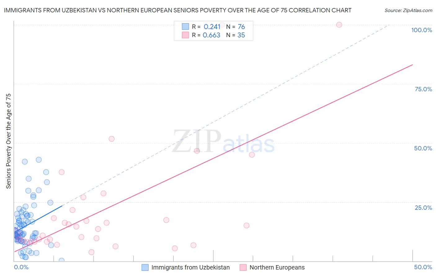 Immigrants from Uzbekistan vs Northern European Seniors Poverty Over the Age of 75