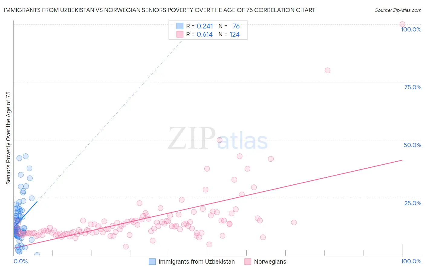 Immigrants from Uzbekistan vs Norwegian Seniors Poverty Over the Age of 75