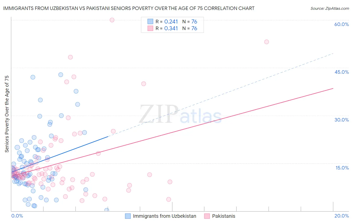 Immigrants from Uzbekistan vs Pakistani Seniors Poverty Over the Age of 75