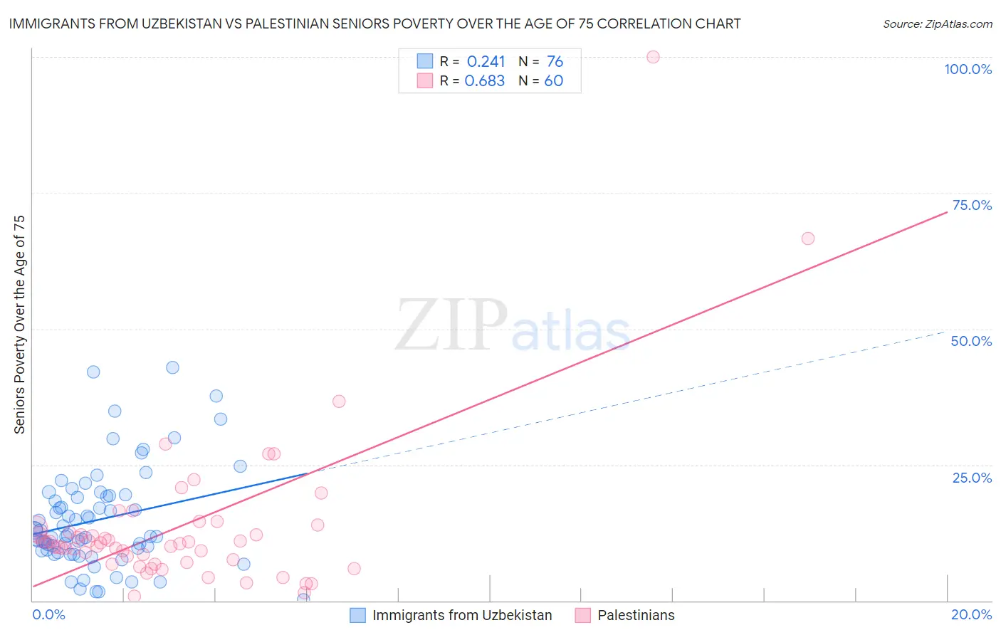 Immigrants from Uzbekistan vs Palestinian Seniors Poverty Over the Age of 75