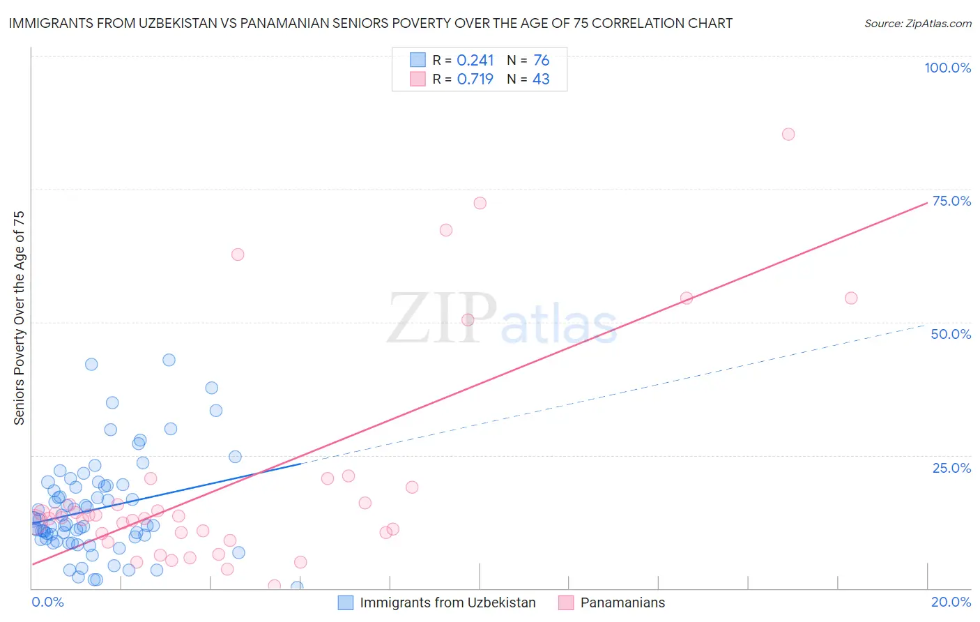 Immigrants from Uzbekistan vs Panamanian Seniors Poverty Over the Age of 75