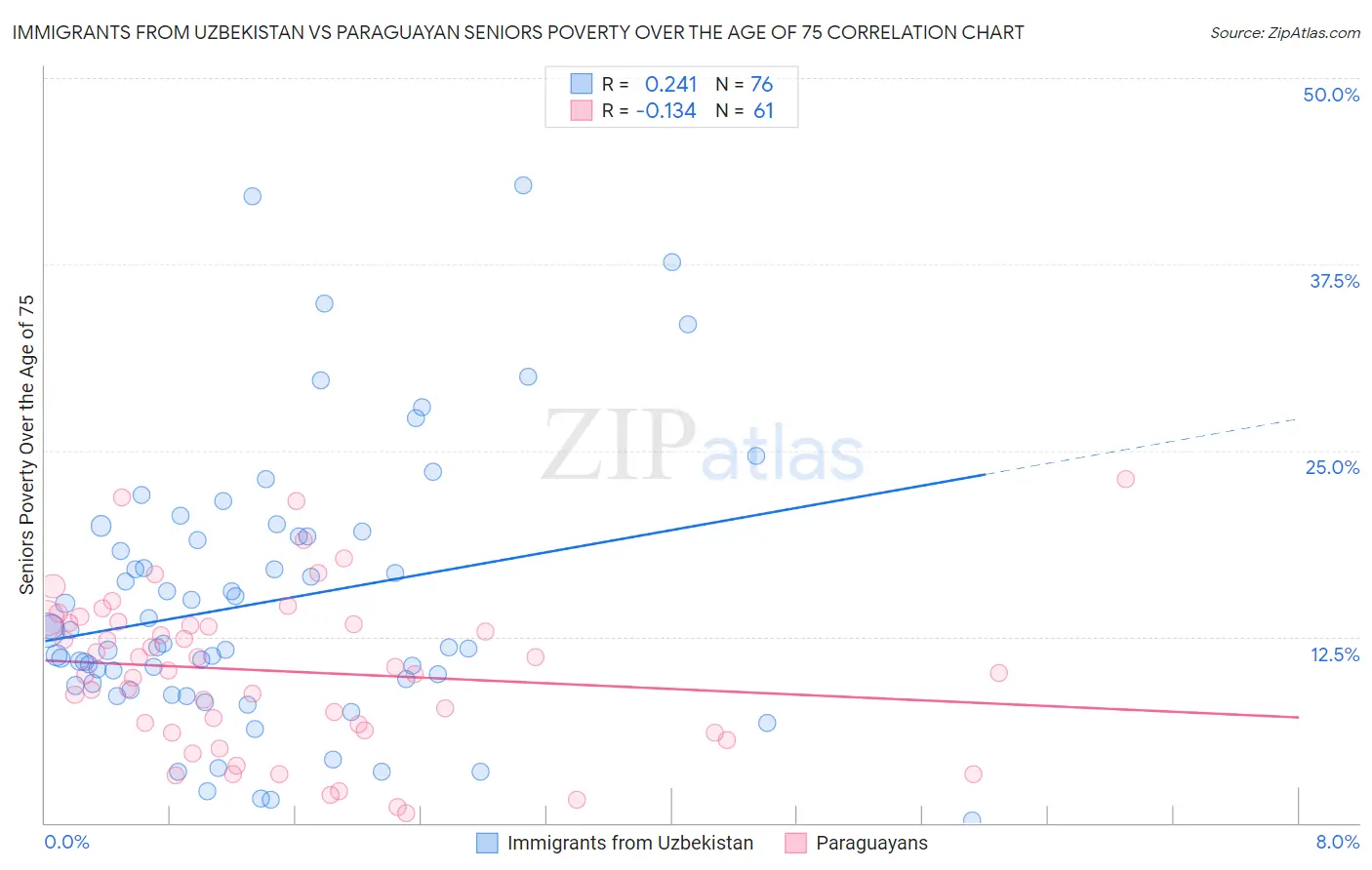 Immigrants from Uzbekistan vs Paraguayan Seniors Poverty Over the Age of 75